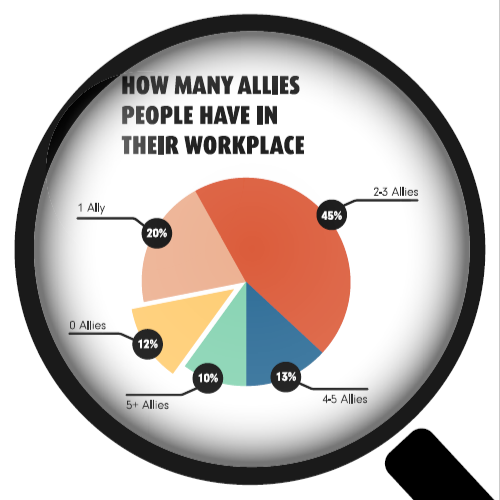 Graphic of a magnifying glass over a graph with statistics from the Allyship Report about how many allies people have in their workplace